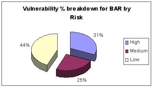 Risk Vulnerability for BAR