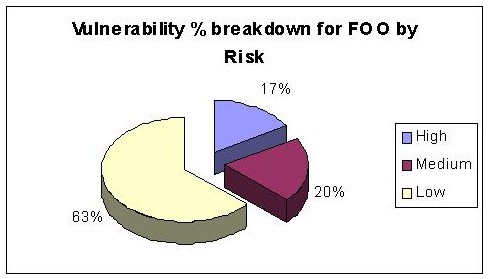 Risk Vulnerability for FOO